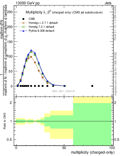 Plot of j.nch in 13000 GeV pp collisions