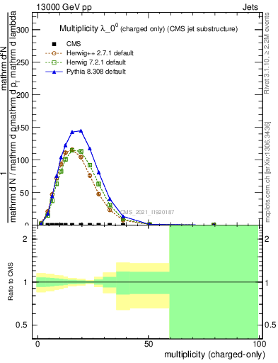 Plot of j.nch in 13000 GeV pp collisions