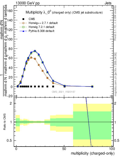 Plot of j.nch in 13000 GeV pp collisions