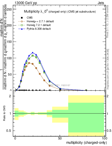 Plot of j.nch in 13000 GeV pp collisions