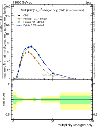 Plot of j.nch in 13000 GeV pp collisions