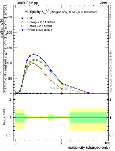 Plot of j.nch in 13000 GeV pp collisions