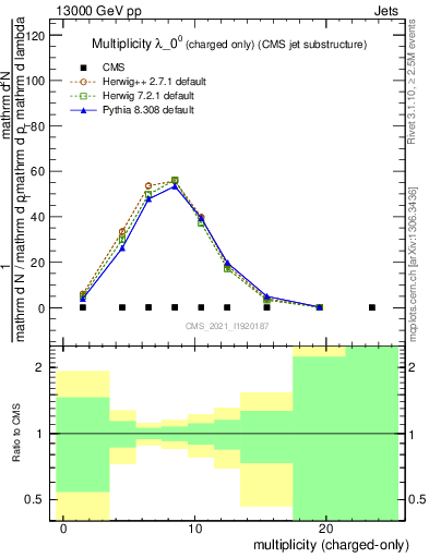 Plot of j.nch in 13000 GeV pp collisions