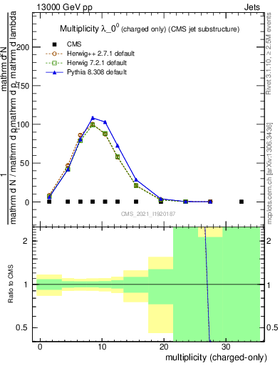 Plot of j.nch in 13000 GeV pp collisions