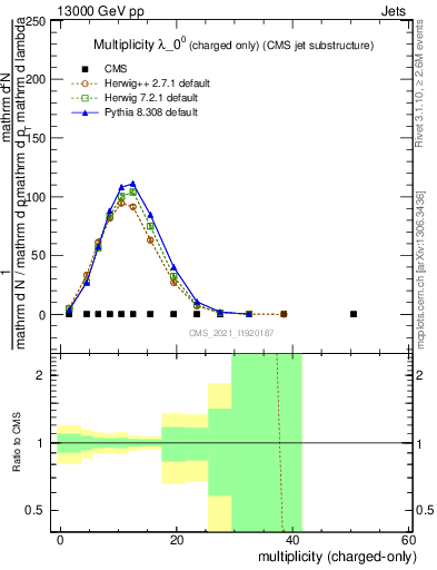 Plot of j.nch in 13000 GeV pp collisions