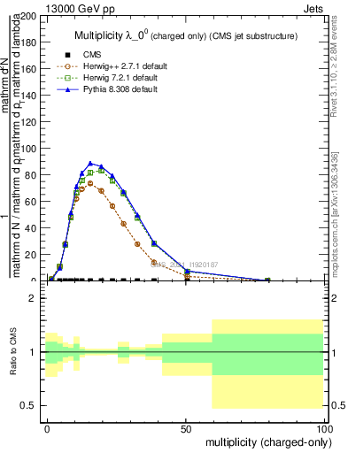 Plot of j.nch in 13000 GeV pp collisions