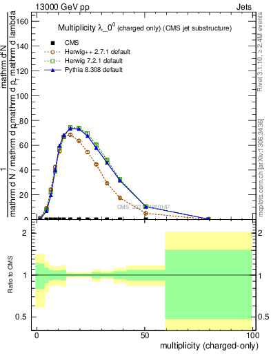 Plot of j.nch in 13000 GeV pp collisions