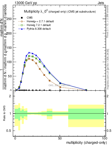 Plot of j.nch in 13000 GeV pp collisions