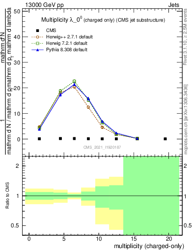 Plot of j.nch in 13000 GeV pp collisions