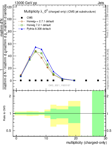 Plot of j.nch in 13000 GeV pp collisions