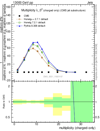 Plot of j.nch in 13000 GeV pp collisions