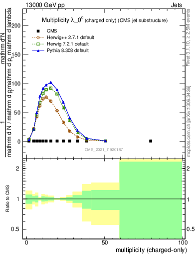 Plot of j.nch in 13000 GeV pp collisions