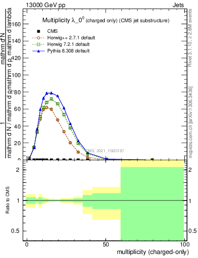 Plot of j.nch in 13000 GeV pp collisions