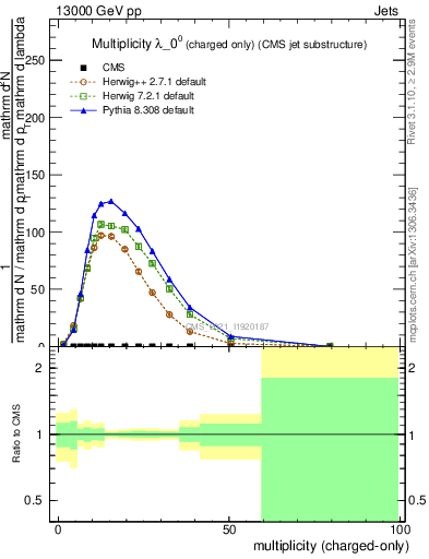 Plot of j.nch in 13000 GeV pp collisions