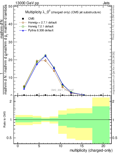 Plot of j.nch in 13000 GeV pp collisions