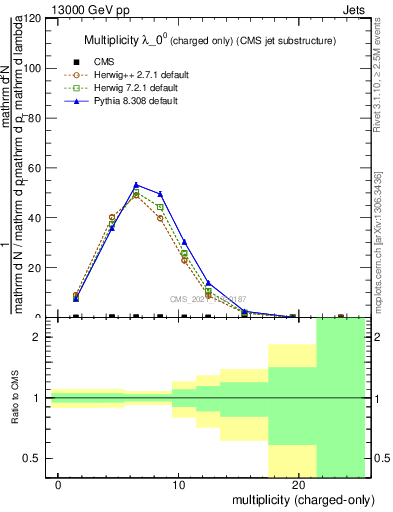 Plot of j.nch in 13000 GeV pp collisions