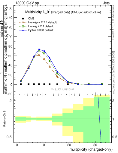 Plot of j.nch in 13000 GeV pp collisions