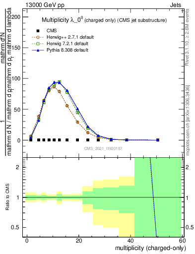 Plot of j.nch in 13000 GeV pp collisions