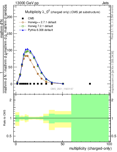 Plot of j.nch in 13000 GeV pp collisions