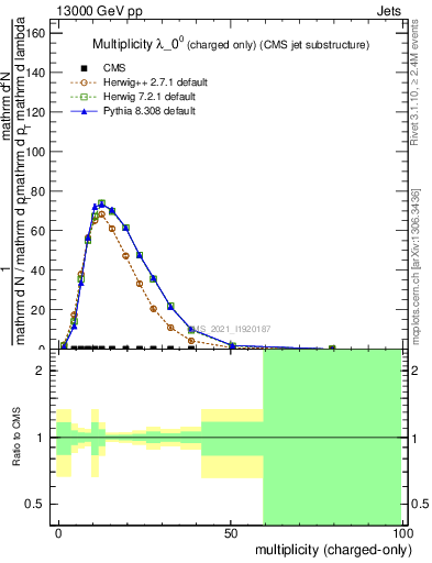 Plot of j.nch in 13000 GeV pp collisions