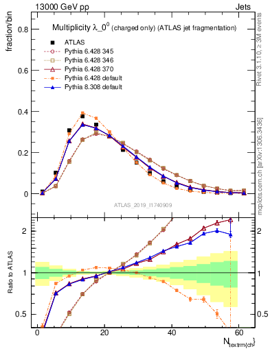 Plot of j.nch in 13000 GeV pp collisions