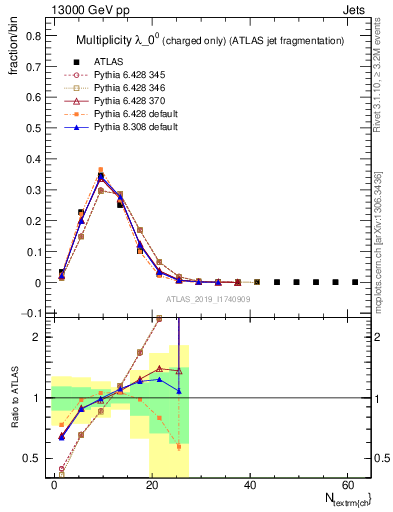 Plot of j.nch in 13000 GeV pp collisions