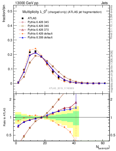 Plot of j.nch in 13000 GeV pp collisions