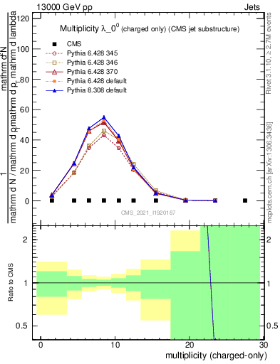 Plot of j.nch in 13000 GeV pp collisions