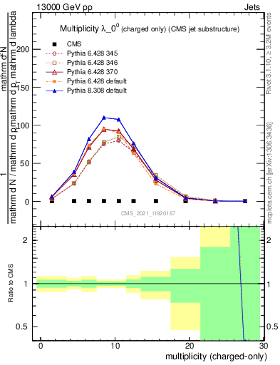 Plot of j.nch in 13000 GeV pp collisions