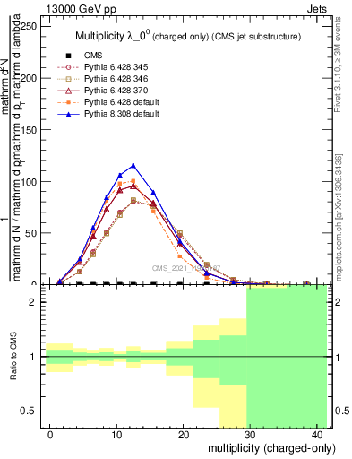 Plot of j.nch in 13000 GeV pp collisions