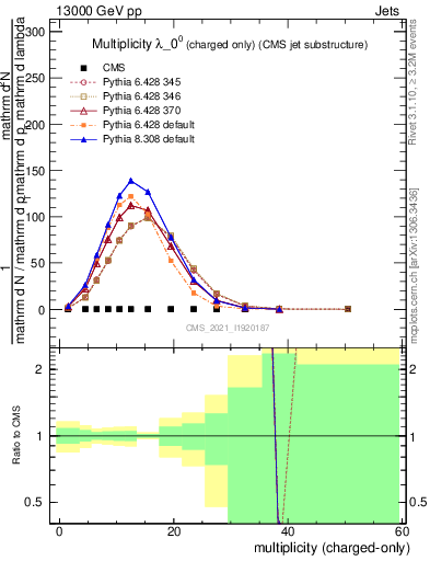 Plot of j.nch in 13000 GeV pp collisions