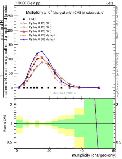 Plot of j.nch in 13000 GeV pp collisions