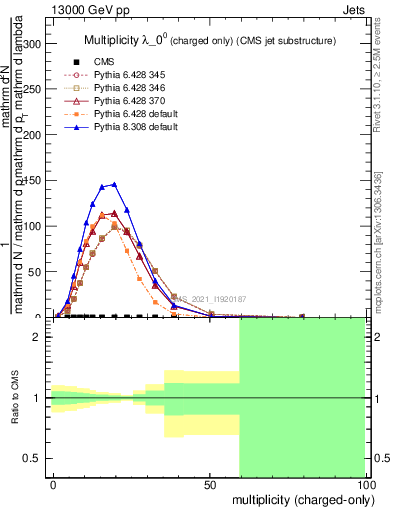 Plot of j.nch in 13000 GeV pp collisions