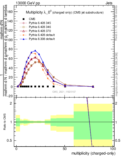 Plot of j.nch in 13000 GeV pp collisions