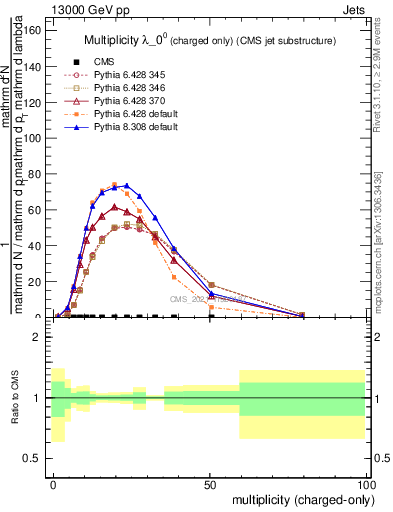 Plot of j.nch in 13000 GeV pp collisions