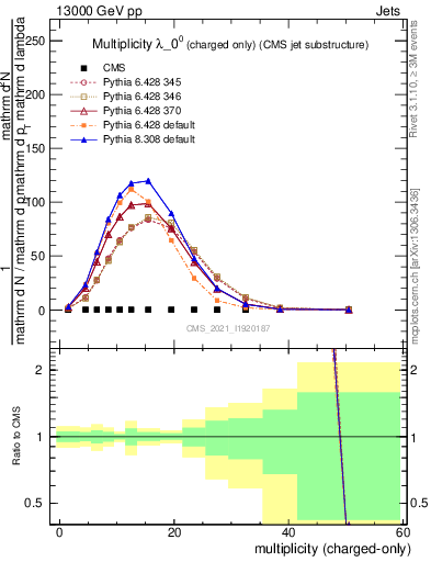 Plot of j.nch in 13000 GeV pp collisions