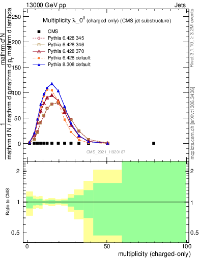 Plot of j.nch in 13000 GeV pp collisions