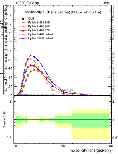 Plot of j.nch in 13000 GeV pp collisions