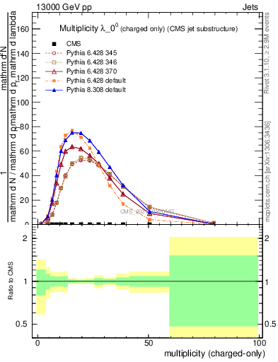 Plot of j.nch in 13000 GeV pp collisions