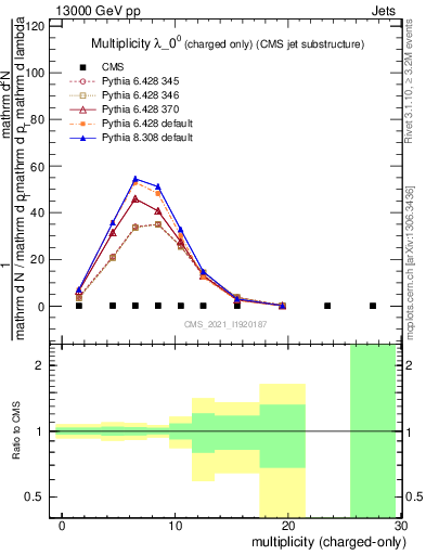 Plot of j.nch in 13000 GeV pp collisions