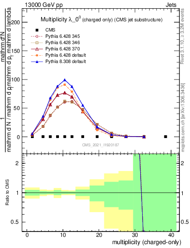 Plot of j.nch in 13000 GeV pp collisions