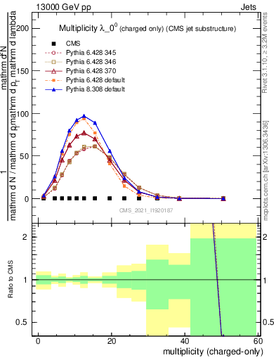 Plot of j.nch in 13000 GeV pp collisions