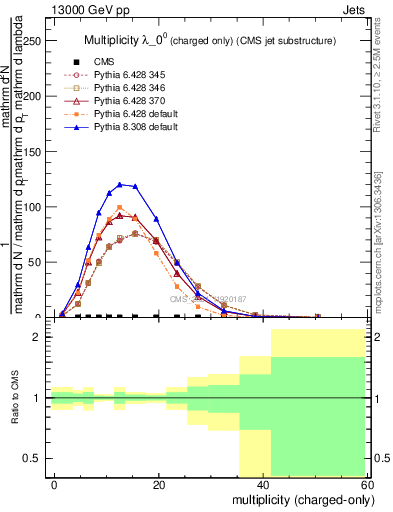 Plot of j.nch in 13000 GeV pp collisions