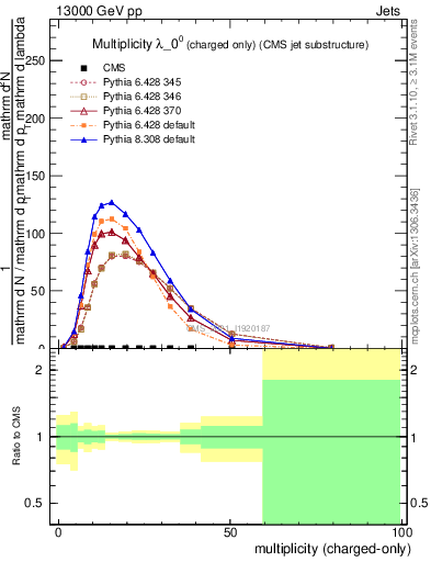 Plot of j.nch in 13000 GeV pp collisions