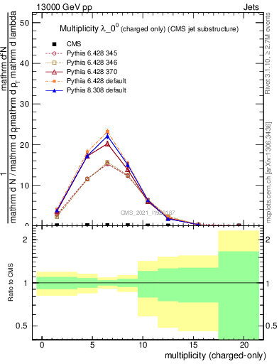 Plot of j.nch in 13000 GeV pp collisions