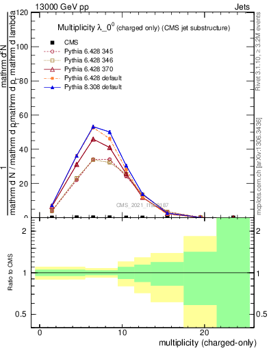 Plot of j.nch in 13000 GeV pp collisions