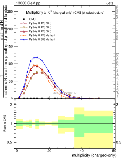 Plot of j.nch in 13000 GeV pp collisions