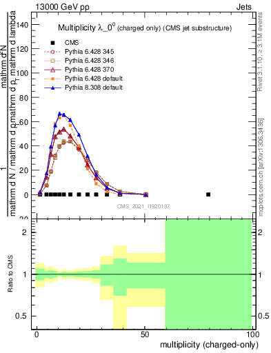 Plot of j.nch in 13000 GeV pp collisions