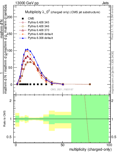 Plot of j.nch in 13000 GeV pp collisions