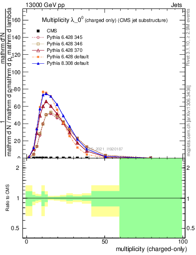 Plot of j.nch in 13000 GeV pp collisions